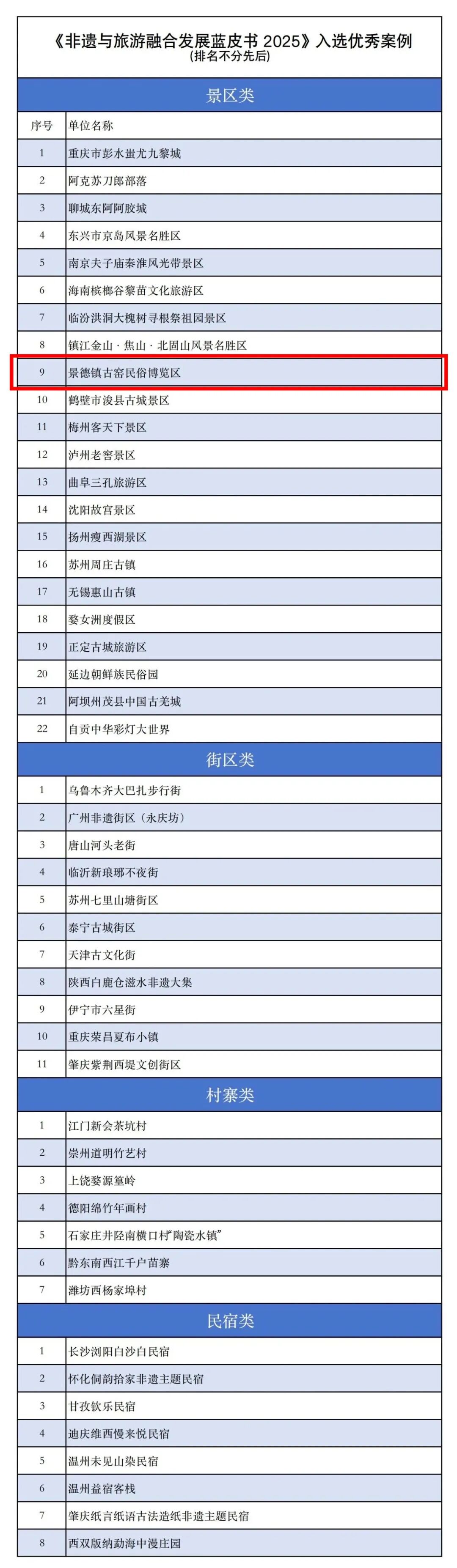 景德镇一地入选《非遗与旅游融合发展蓝皮书2025》优秀案例